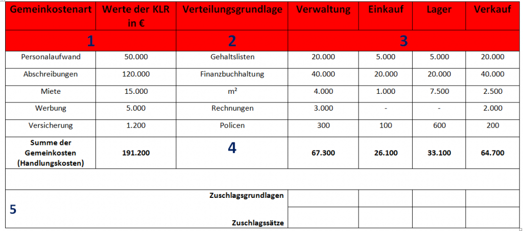 Kostenstellenrechnung - IHK-Prüfungsvorbereitung Für Deine Ausbildung